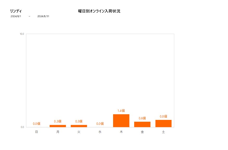 曜日別リンディ202408グラフ